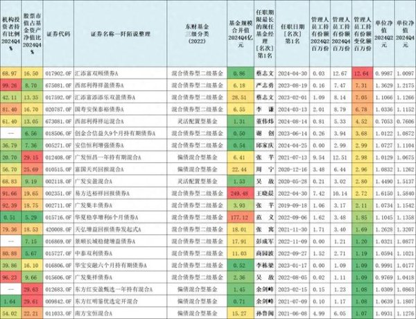 翻翻配资 内部员工加仓的三位固收+大佬, 均持有自己的基金超100万份!