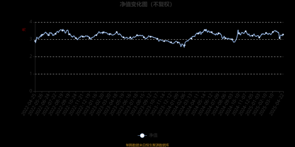 顺发配资 大成国企改革灵活配置混合A：2025年第一季度利润8069.5万元 净值增长率6.75%