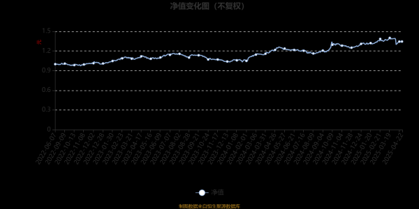 天臣配资 大成匠心卓越三年持有混合A：2025年第一季度利润4162.78万元 净值增长率5.08%