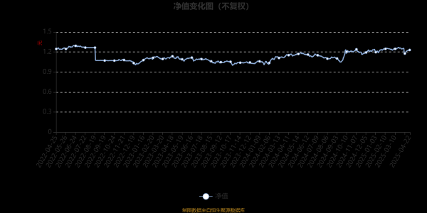尚竞配资 大成趋势回报灵活配置混合A：2025年第一季度利润29.11万元 净值增长率1.46%