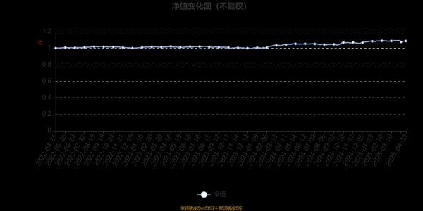 98策略 大成民享安盈一年持有混合A：2025年第一季度利润33.15万元 净值增长率0.57%