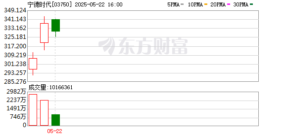 财富配资 年内全球最大IPO！“宁王”登陆港股 股价大涨12%！