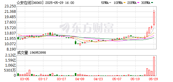 巨富配资 众安在线午后震荡走高 涨超32%