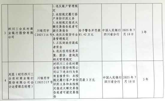 京海策略 四川三台农村商业银行被罚85.42万元：违反账户管理规定等