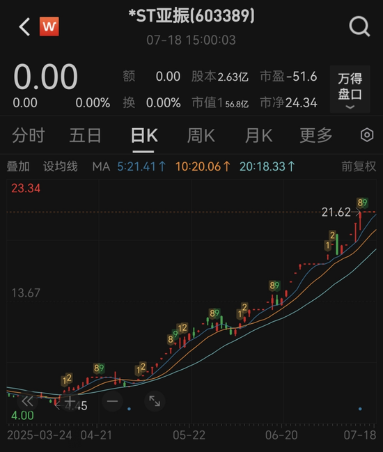 六六配资 603389，将复牌！大涨超360%，三次停牌核查！