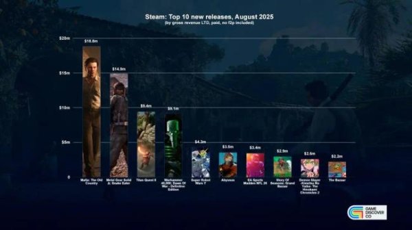 维嘉优配平台 8月Steam收入榜揭晓！《四海兄弟：故乡》力压群雄登顶，盈利超1880万美元