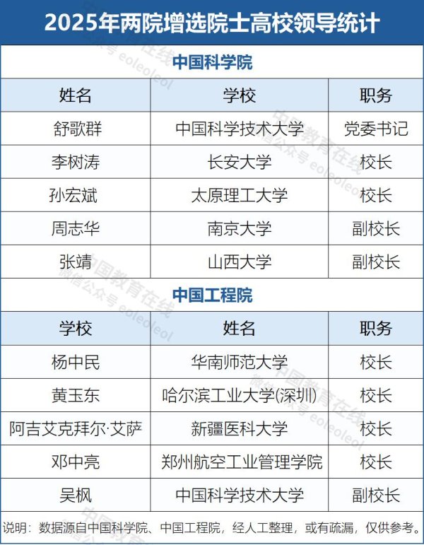 盛康配资 多所高校党委书记、校长入选两院院士！